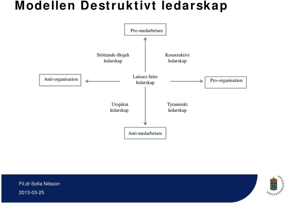 Anti-organisation Laissez-faire ledarskap