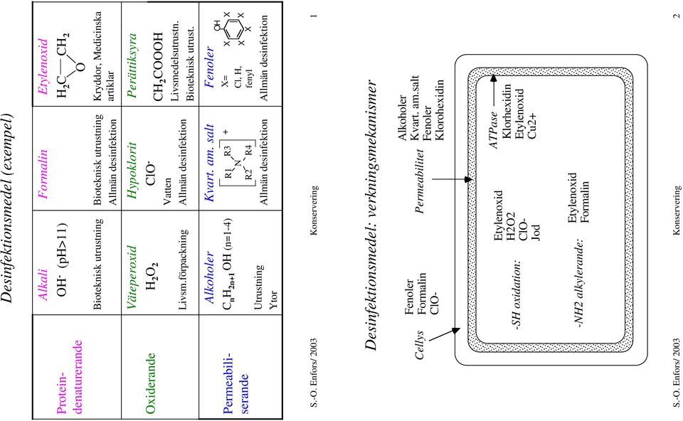 salt R1 N R2 R3 R4 + H 2 C CH 2 O Kryddor, Medicinska artiklar Perättiksyra CH 2 COOOH Livsmedelsutrustn. Bioteknisk utrust. Fenoler X= Cl, H, fenyl OH X X X X X S.-O.