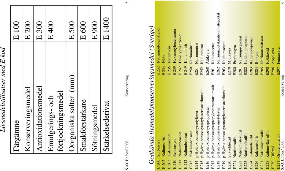 Enfors/ 23 Konservering 5 Godkända livsmedelskonserveringsmedel (Sverige) E 2 Sorbinsyra E 232 Natriumortofenylfenol E 22 Kaliumsorbat E 234 Nisin E 23 Kalciumsorbat E 235 Natamycin E 21 Bensoesyra E