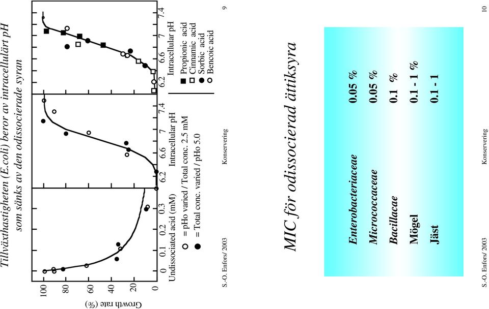 5 mm = Total conc. varied / pho 5. Propionic acid Cinnamic acid Sorbic acid Bencoic acid S.-O.