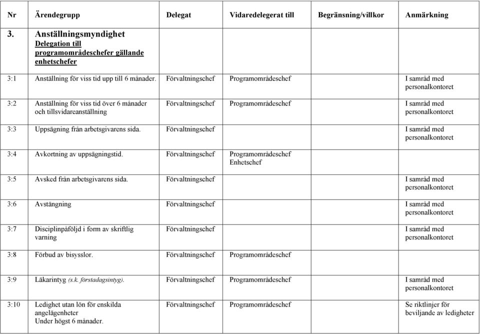 3:2 Anställning för viss tid över 6 månader och tillsvidareanställning 3:3 Uppsägning från arbetsgivarens sida. 3:4 Avkortning av uppsägningstid.