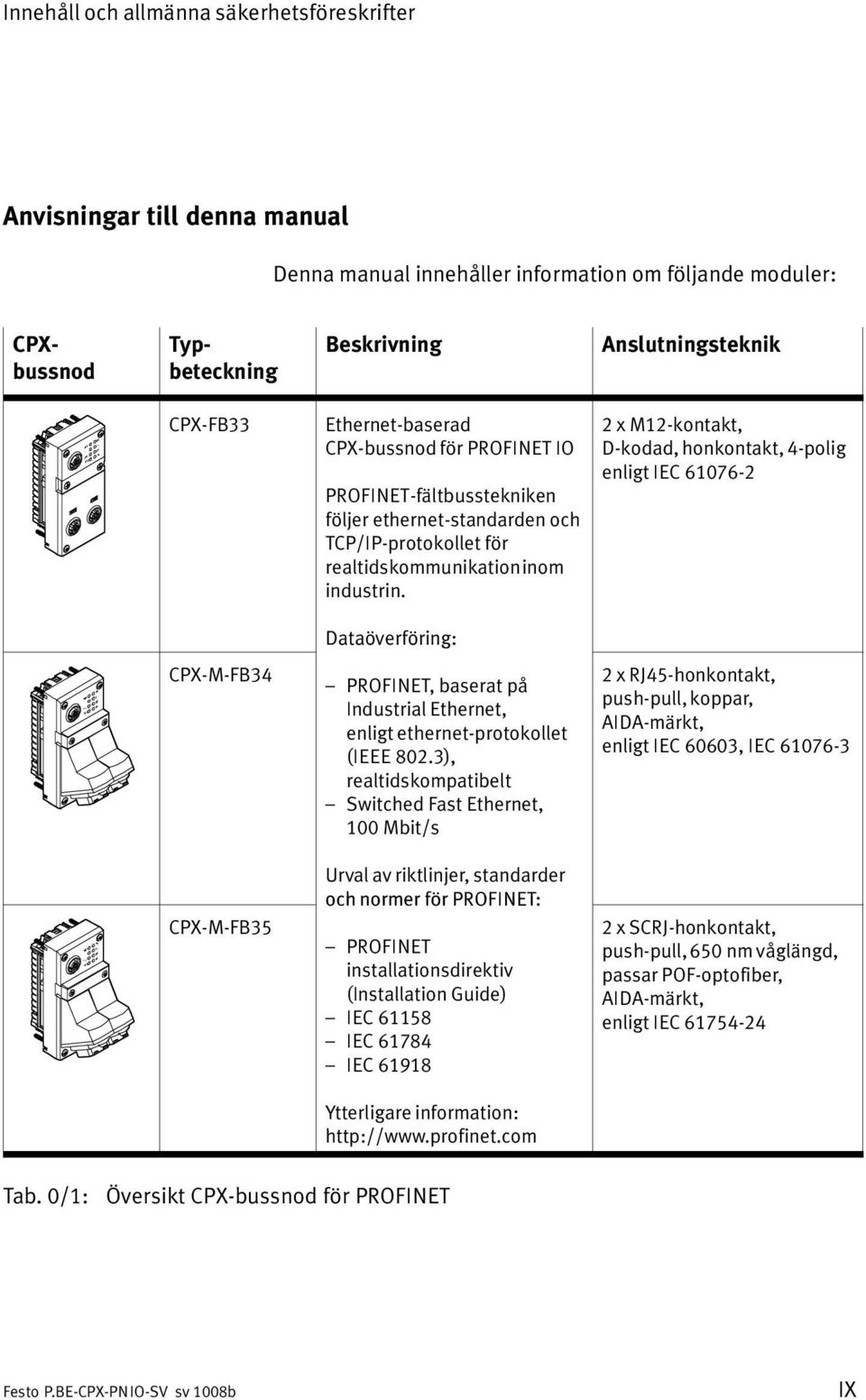 2 x M12 kontakt, D kodad, honkontakt, 4 polig enligt IEC61076 2 Dataöverföring: CPX M FB34 PROFINET, baserat på Industrial Ethernet, enligt ethernet protokollet (IEEE 802.