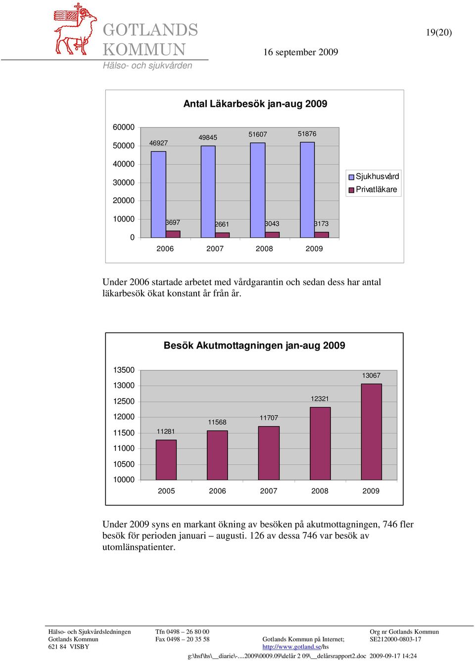 Besök Akutmottagningen jan-aug 2009 13500 13000 13067 12500 12321 12000 11500 11281 11568 11707 11000 10500 10000 2005 2006 2007 2008 2009 Under 2009