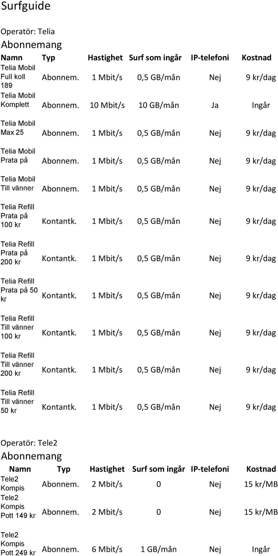 1 Mbit/s 0,5 GB/mån Nej 9 /dag Prata på 200 k. 1 Mbit/s 0,5 GB/mån Nej 9 /dag Prata på 50 k. 1 Mbit/s 0,5 GB/mån Nej 9 /dag Till vänner 100 k. 1 Mbit/s 0,5 GB/mån Nej 9 /dag Till vänner 200 k.