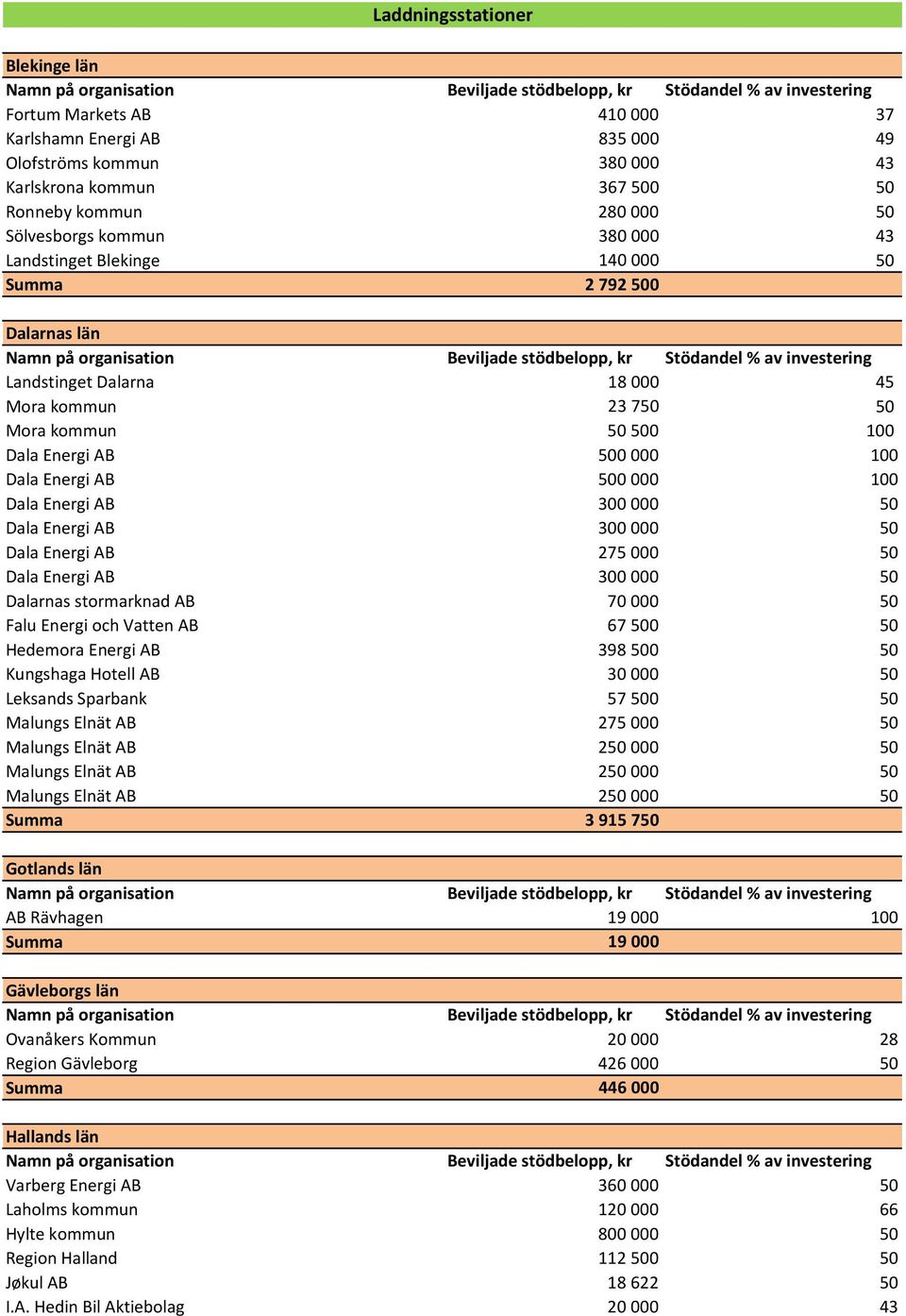 Energi AB 300 000 50 Dala Energi AB 275 000 50 Dala Energi AB 300 000 50 Dalarnas stormarknad AB 70 000 50 Falu Energi och Vatten AB 67 500 50 Hedemora Energi AB 398 500 50 Kungshaga Hotell AB 30 000