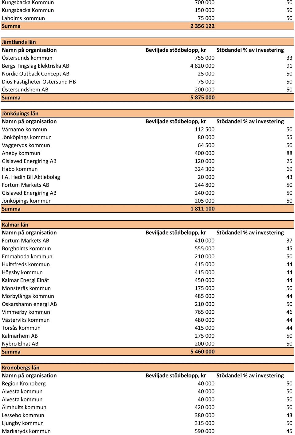 50 Aneby kommun 400 000 88 Gislaved Energiring AB 120 000 25 Habo kommun 324 300 69 Gislaved Energiring AB 240 000 50 Jönköpings kommun 205 000 50 Summa 1 811 100 Kalmar län Borgholms kommun 555 000