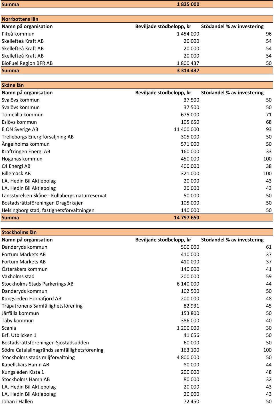 ON Sverige AB 11 400 000 93 Trelleborgs Energiförsäljning AB 305 000 50 Ängelholms kommun 571 000 50 Kraftringen Energi AB 160 000 33 Höganäs kommun 450 000 100 C4 Energi AB 400 000 38 Billemack AB