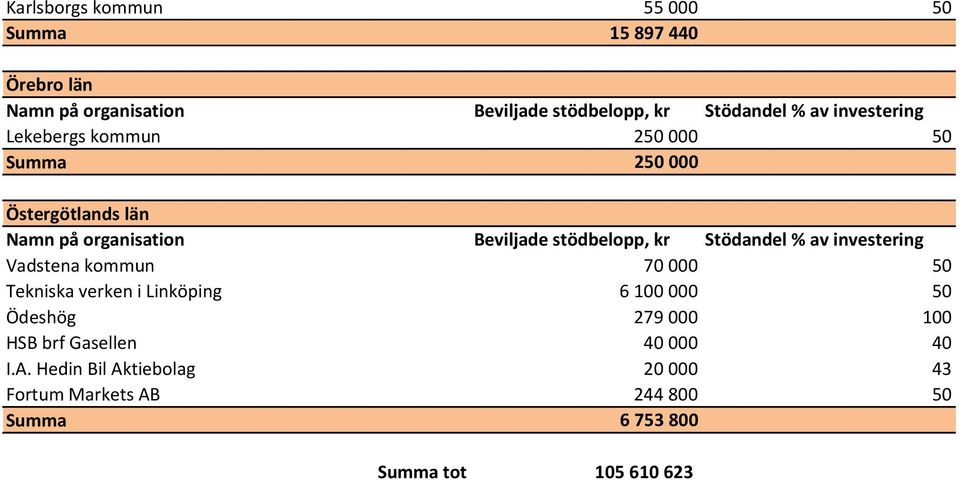 70 000 50 Tekniska verken i Linköping 6 100 000 50 Ödeshög 279 000