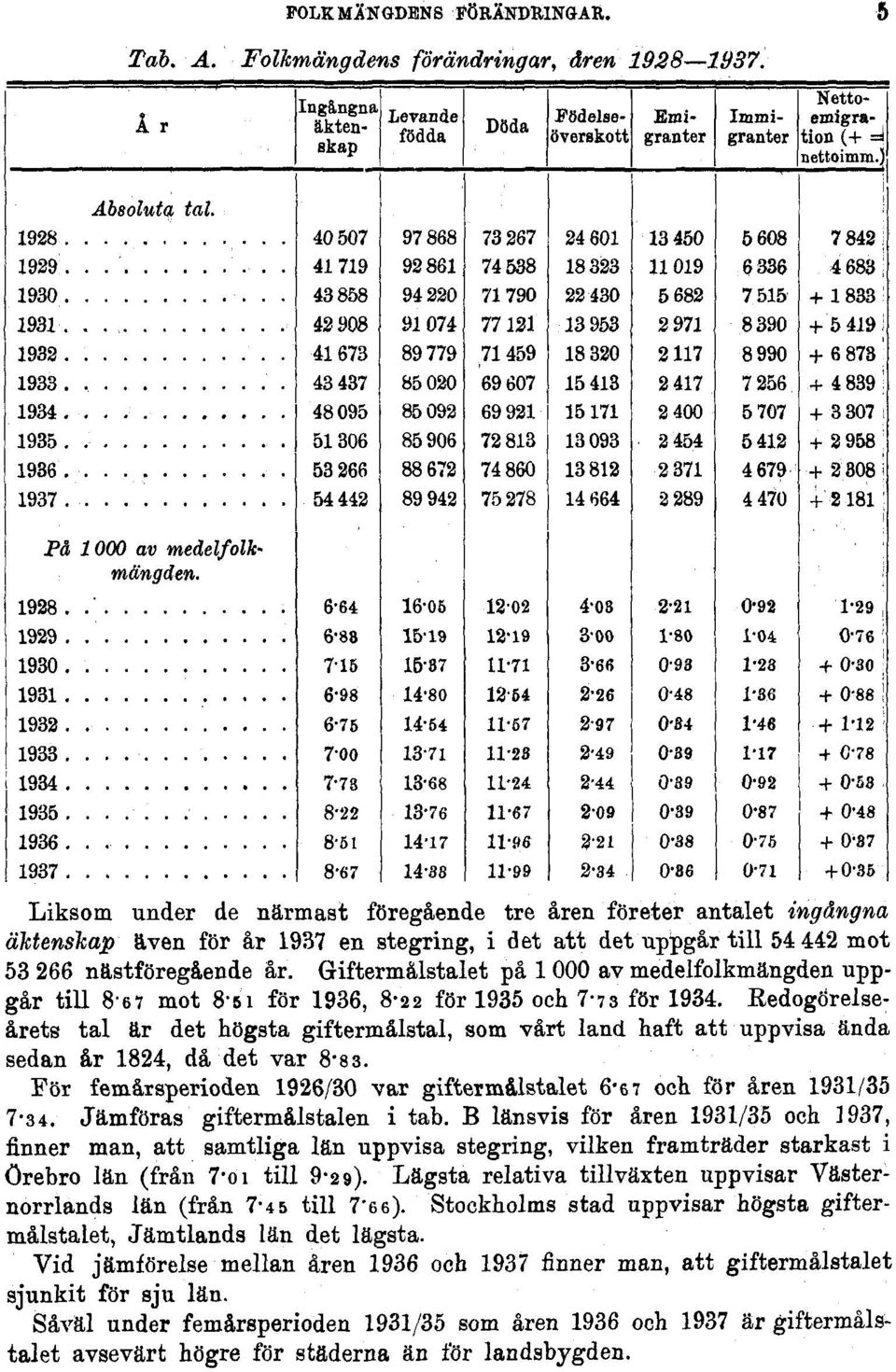 Giftermålstalet på 1 000 av medelfolkmängden uppgår till 8'67 mot 8-51 för 1936, 8-22 för 1935 och 7-73 för 1934.