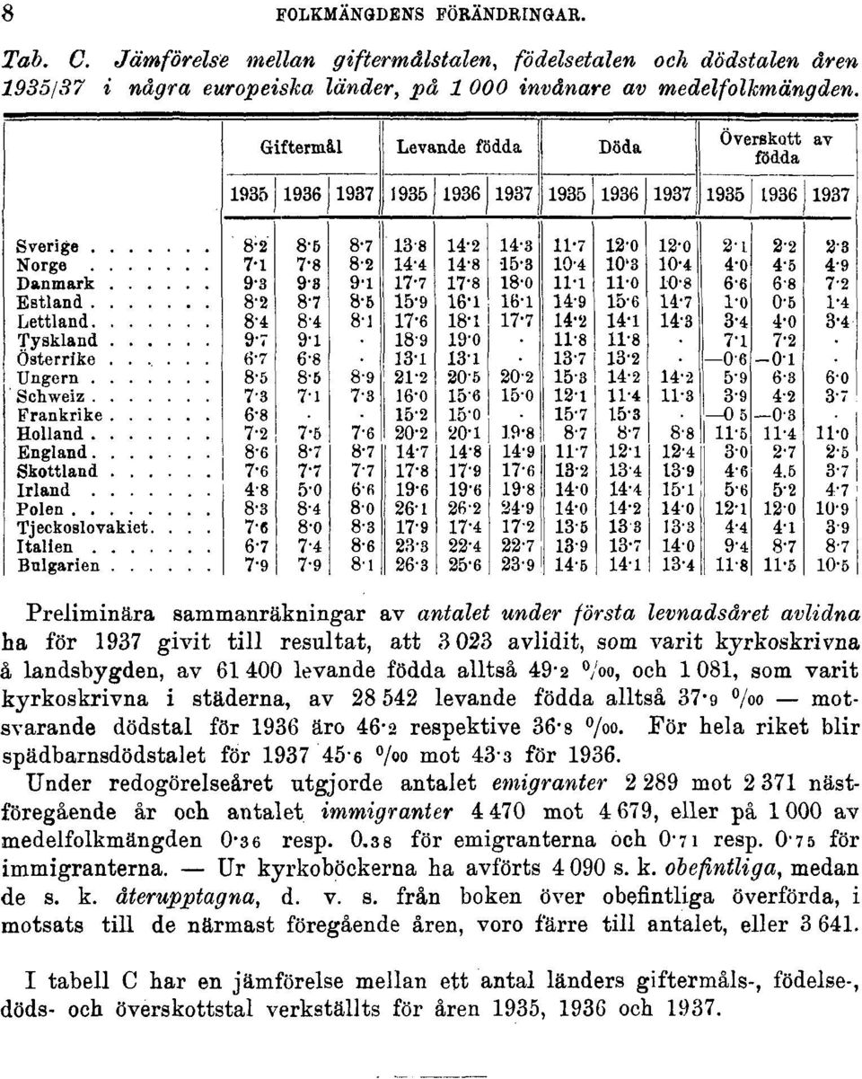 /oo, och 1 081, som varit kyrkoskrivna i städerna, av 28 542 levande födda alltså 37'9 /oo motsvarande dödstal för 1936 äro 46-2 respektive 36-s / 00 - För hela riket blir spädbarnsdödstalet för 1937