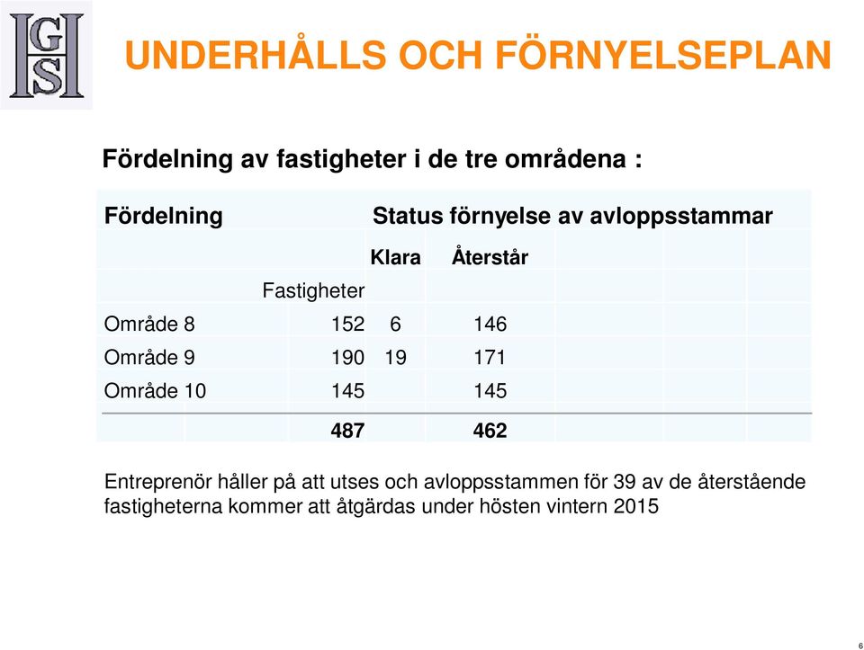 Område 10 145 145 487 462 Entreprenör håller på att utses och avloppsstammen för