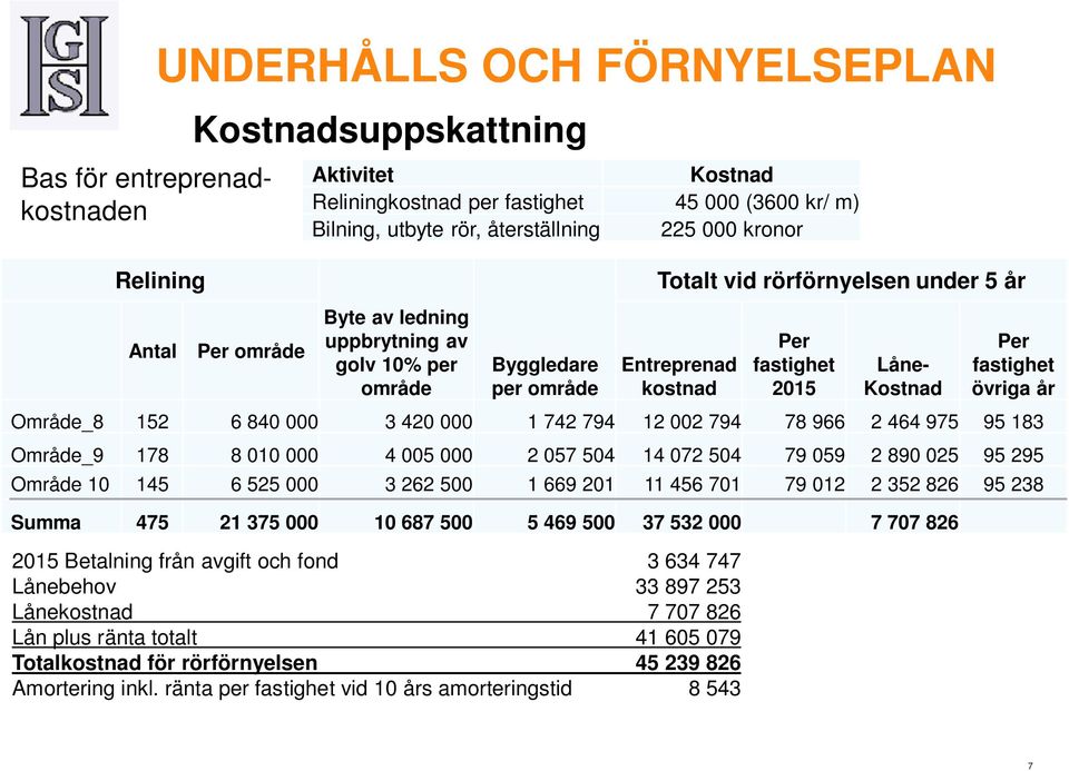 fastighet övriga år Område_8 152 6 840 000 3 420 000 1 742 794 12 002 794 78 966 2 464 975 95 183 Område_9 178 8 010 000 4 005 000 2 057 504 14 072 504 79 059 2 890 025 95 295 Område 10 145 6 525 000