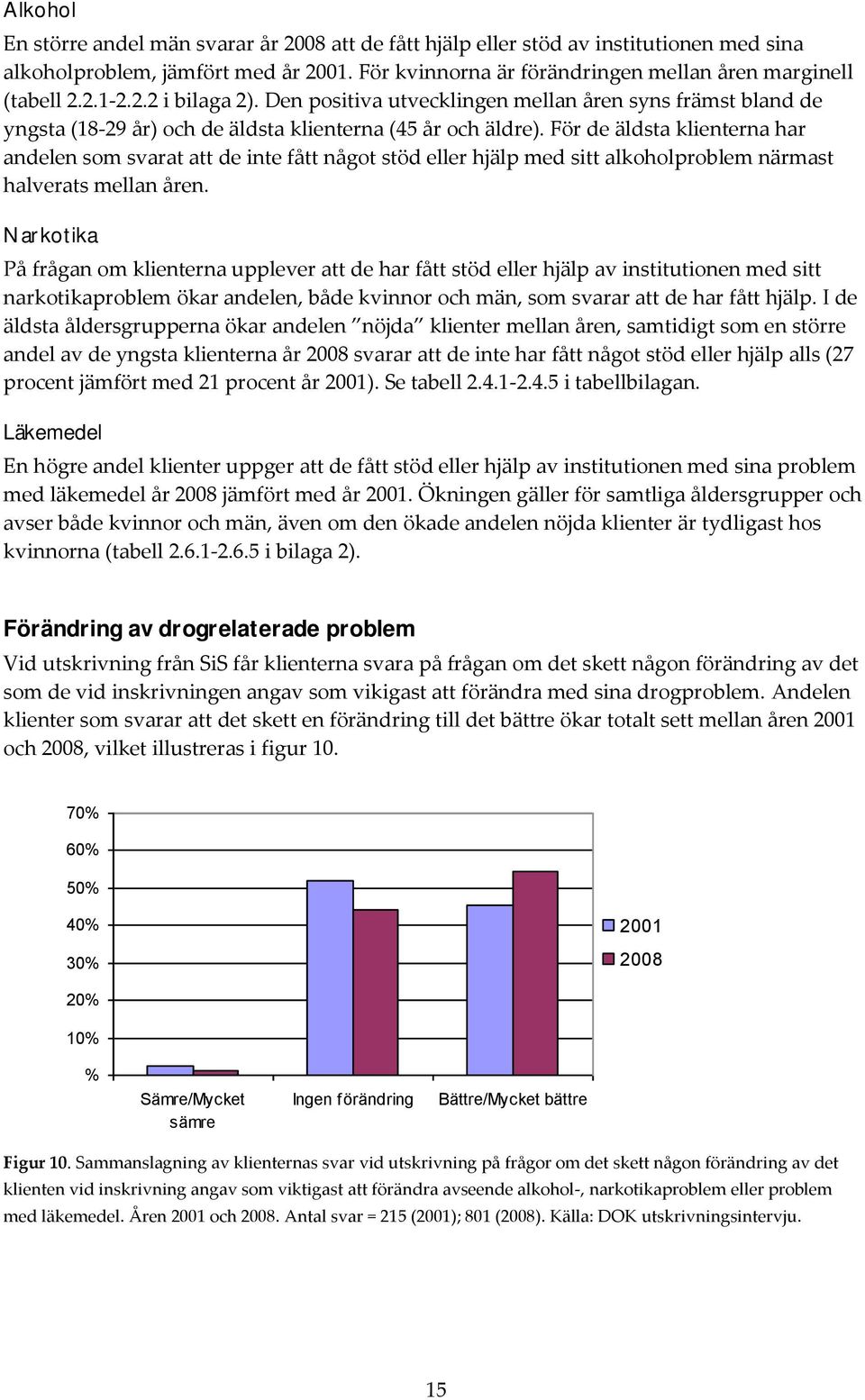 För de äldsta klienterna har andelen som svarat att de inte fått något stöd eller hjälp med sitt alkoholproblem närmast halverats mellan åren.