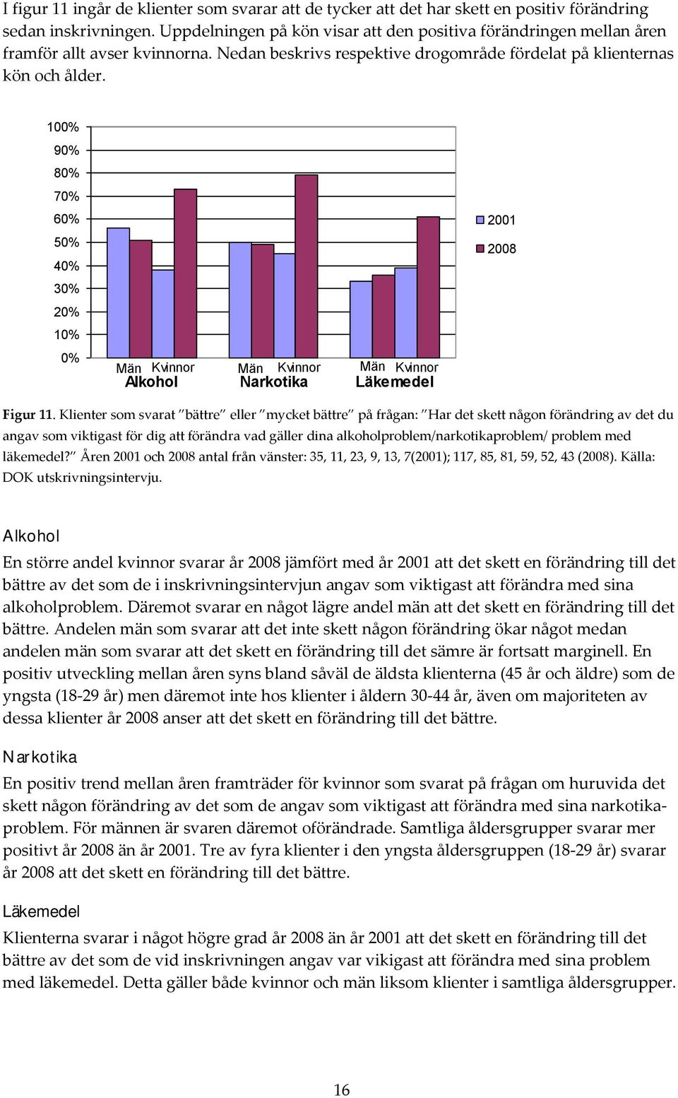 100% 90% 80% 70% 60% 50% 40% 30% 20% 10% 0% Män Kvinnor Män Kvinnor Män Kvinnor Alkohol Narkotika Läkemedel 2001 2008 Figur 11.