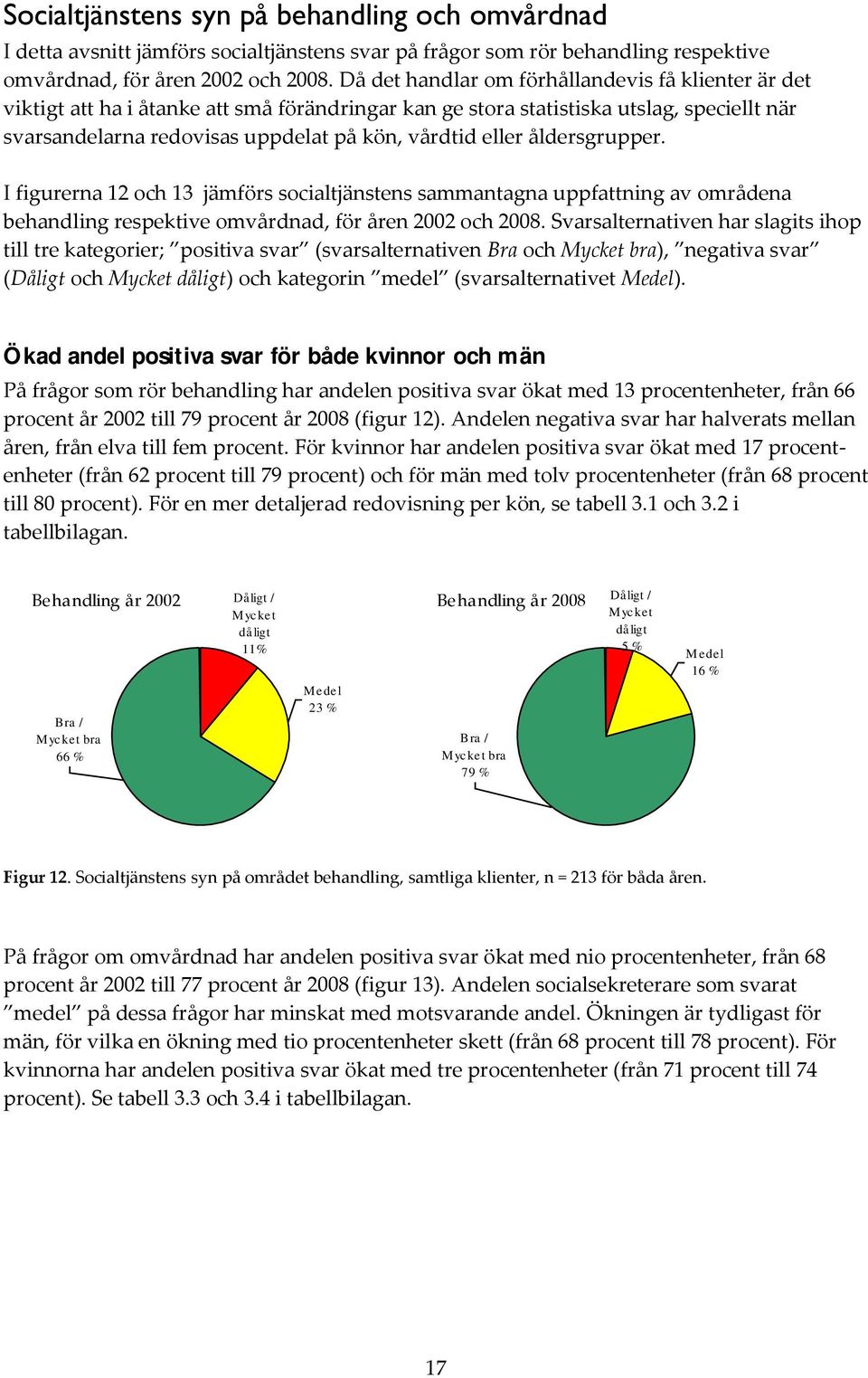 åldersgrupper. I figurerna 12 och 13 jämförs socialtjänstens sammantagna uppfattning av områdena behandling respektive omvårdnad, för åren 2002 och 2008.