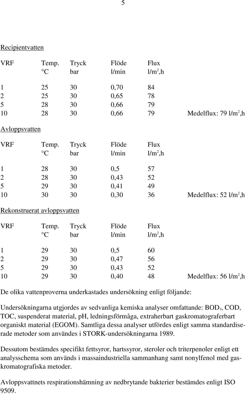 Tryck Flöde Flux C bar l/min l/m 2,h 1 29 30 0,5 60 2 29 30 0,47 56 5 29 30 0,43 52 10 29 30 0,40 48 Medelflux: 56 l/m 2,h De olika vattenproverna underkastades undersökning enligt följande: