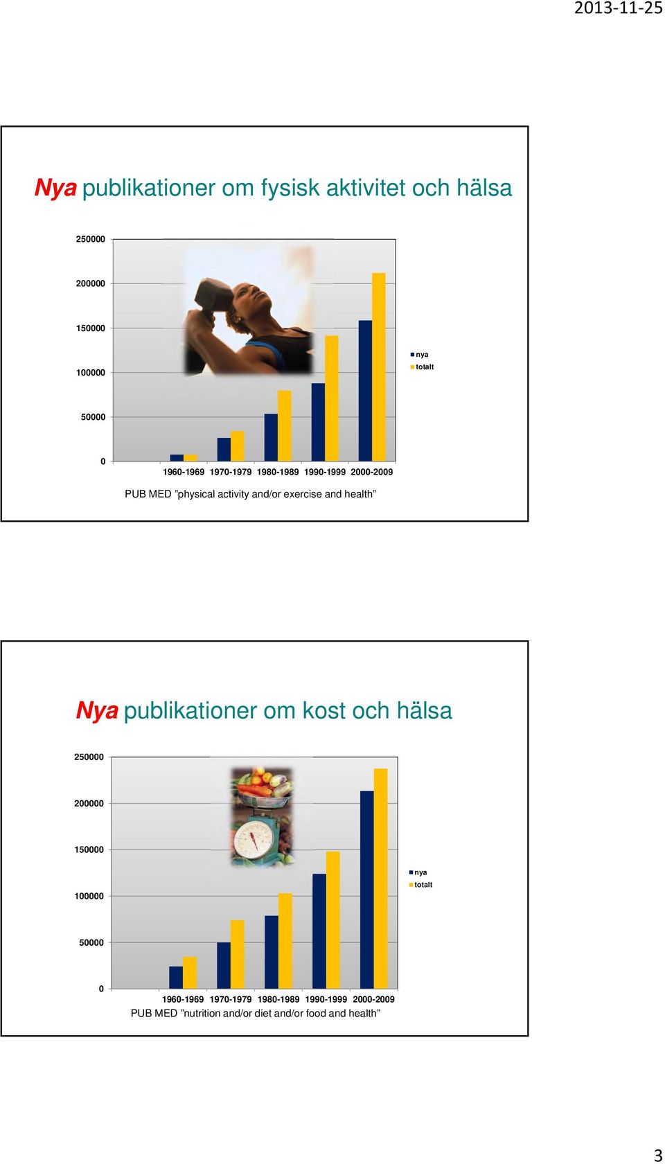 health Nya publikationer om kost och hälsa 250000 200000 150000 nya 100000 totalt 50000 0