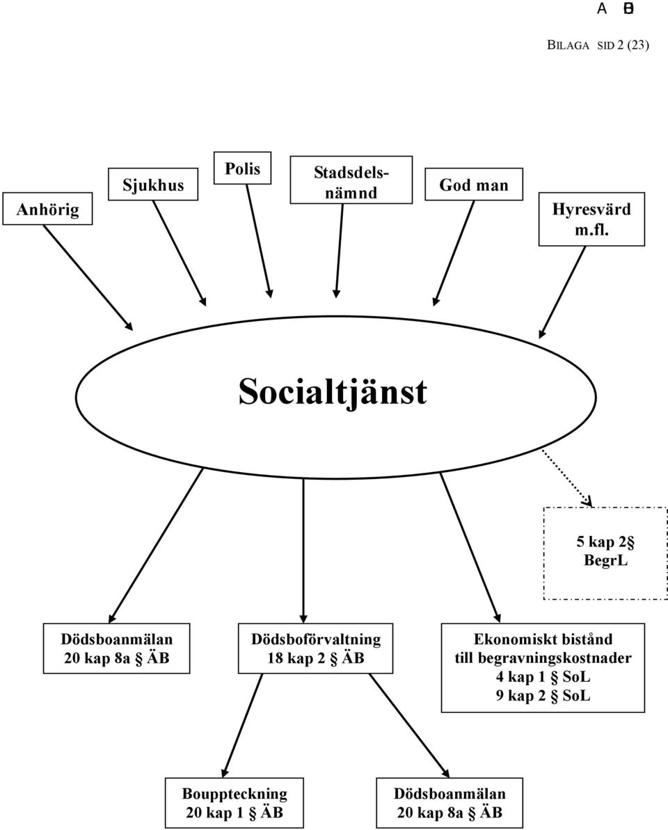 Socialtjänst 5 kap 2 BegrL Dödsboanmälan 20 kap 8a ÄB