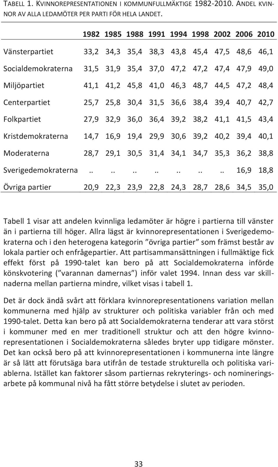 41,0 46,3 48,7 44,5 47,2 48,4 Centerpartiet 25,7 25,8 30,4 31,5 36,6 38,4 39,4 40,7 42,7 Folkpartiet 27,9 32,9 36,0 36,4 39,2 38,2 41,1 41,5 43,4 Kristdemokraterna 14,7 16,9 19,4 29,9 30,6 39,2 40,2