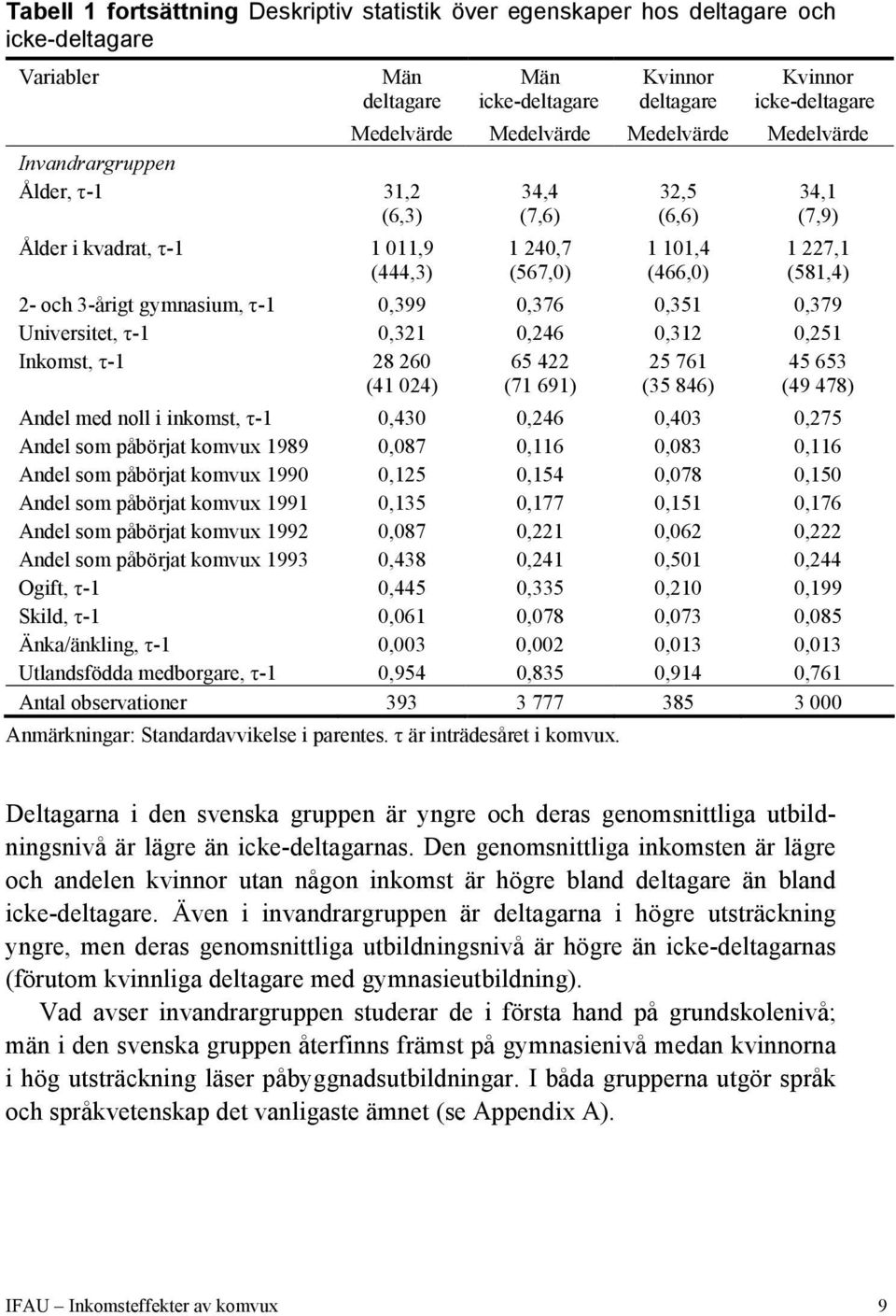 gymnasium, τ-1 0,399 0,376 0,351 0,379 Universitet, τ-1 0,321 0,246 0,312 0,251 Inkomst, τ-1 28 260 65 422 25 761 45 653 (41 024) (71 691) (35 846) (49 478) Andel med noll i inkomst, τ-1 0,430 0,246