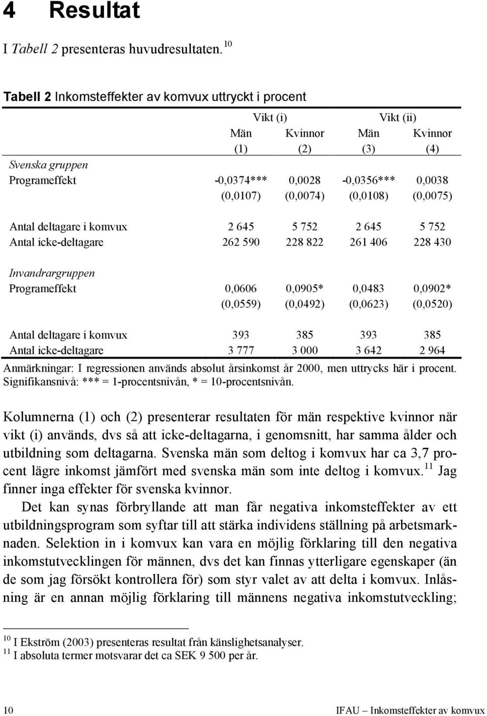 (0,0108) (0,0075) Antal deltagare i komvux 2 645 5 752 2 645 5 752 Antal icke-deltagare 262 590 228 822 261 406 228 430 Invandrargruppen Programeffekt 0,0606 0,0905* 0,0483 0,0902* (0,0559) (0,0492)