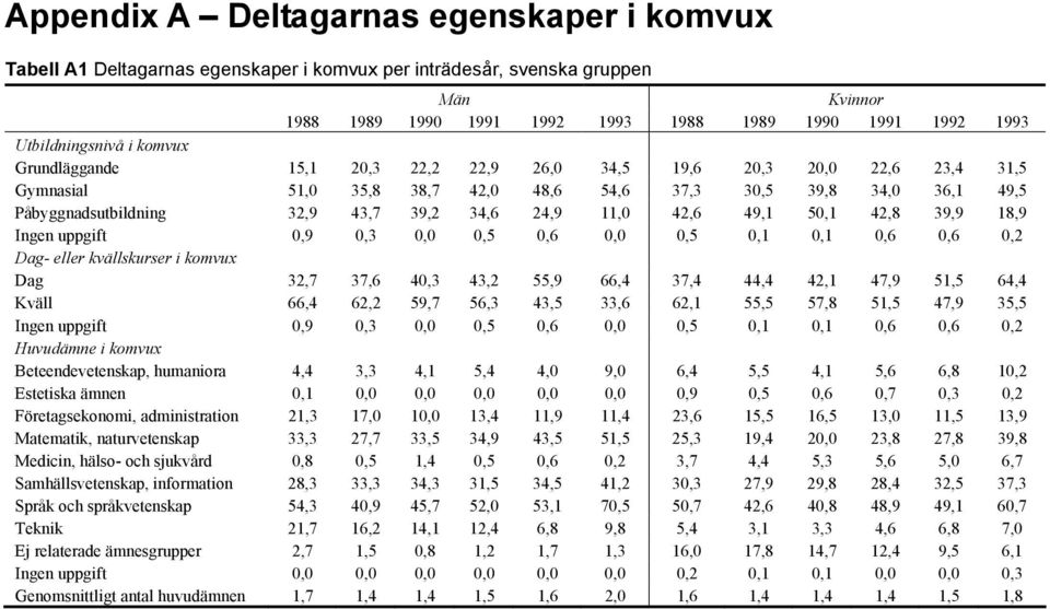 39,2 34,6 24,9 11,0 42,6 49,1 50,1 42,8 39,9 18,9 Ingen uppgift 0,9 0,3 0,0 0,5 0,6 0,0 0,5 0,1 0,1 0,6 0,6 0,2 Dag- eller kvällskurser i komvux Dag 32,7 37,6 40,3 43,2 55,9 66,4 37,4 44,4 42,1 47,9