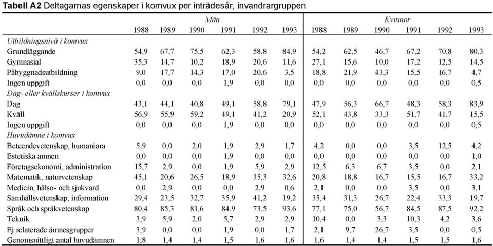 Ingen uppgift 0,0 0,0 0,0 1,9 0,0 0,0 0,0 0,0 0,0 0,0 0,0 0,5 Dag- eller kvällskurser i komvux Dag 43,1 44,1 40,8 49,1 58,8 79,1 47,9 56,3 66,7 48,3 58,3 83,9 Kväll 56,9 55,9 59,2 49,1 41,2 20,9 52,1