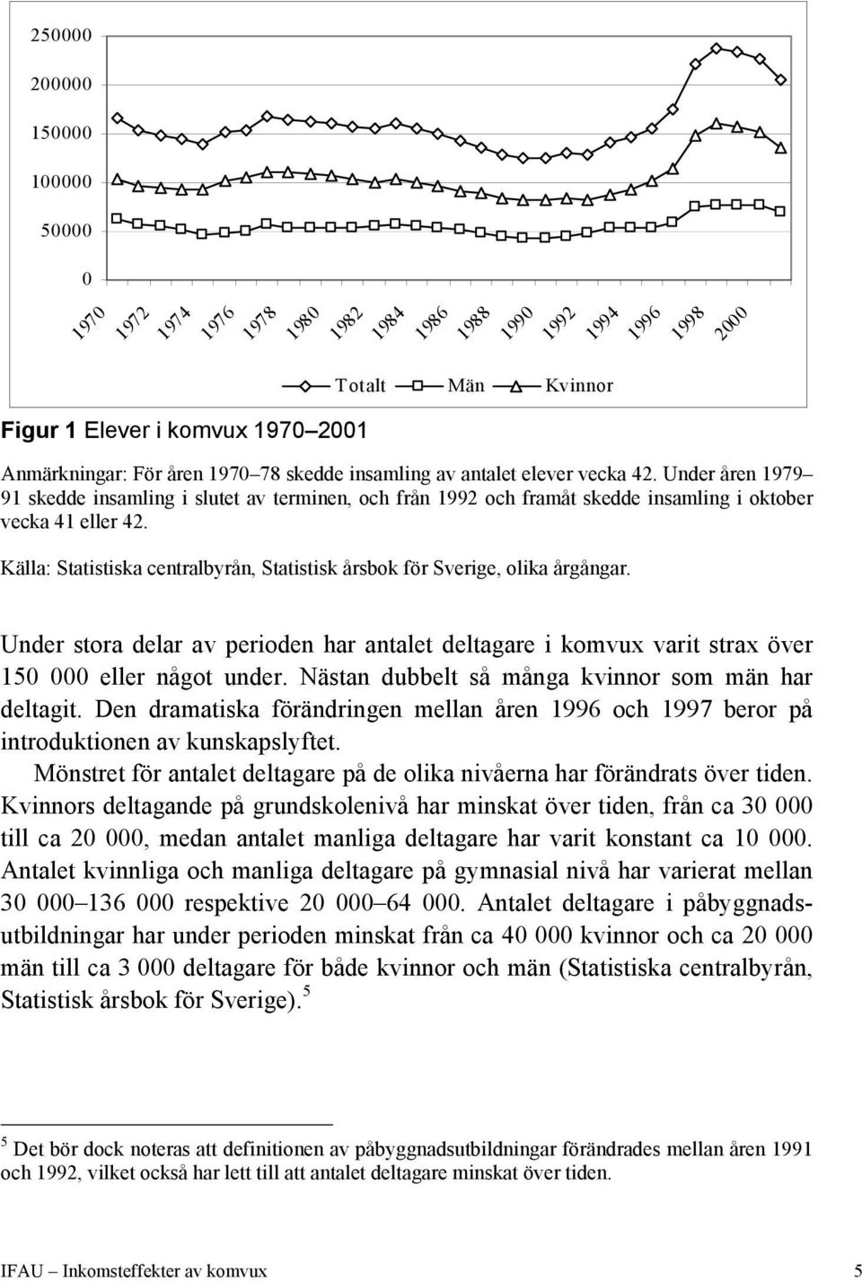 Källa: Statistiska centralbyrån, Statistisk årsbok för Sverige, olika årgångar. Under stora delar av perioden har antalet deltagare i komvux varit strax över 150 000 eller något under.