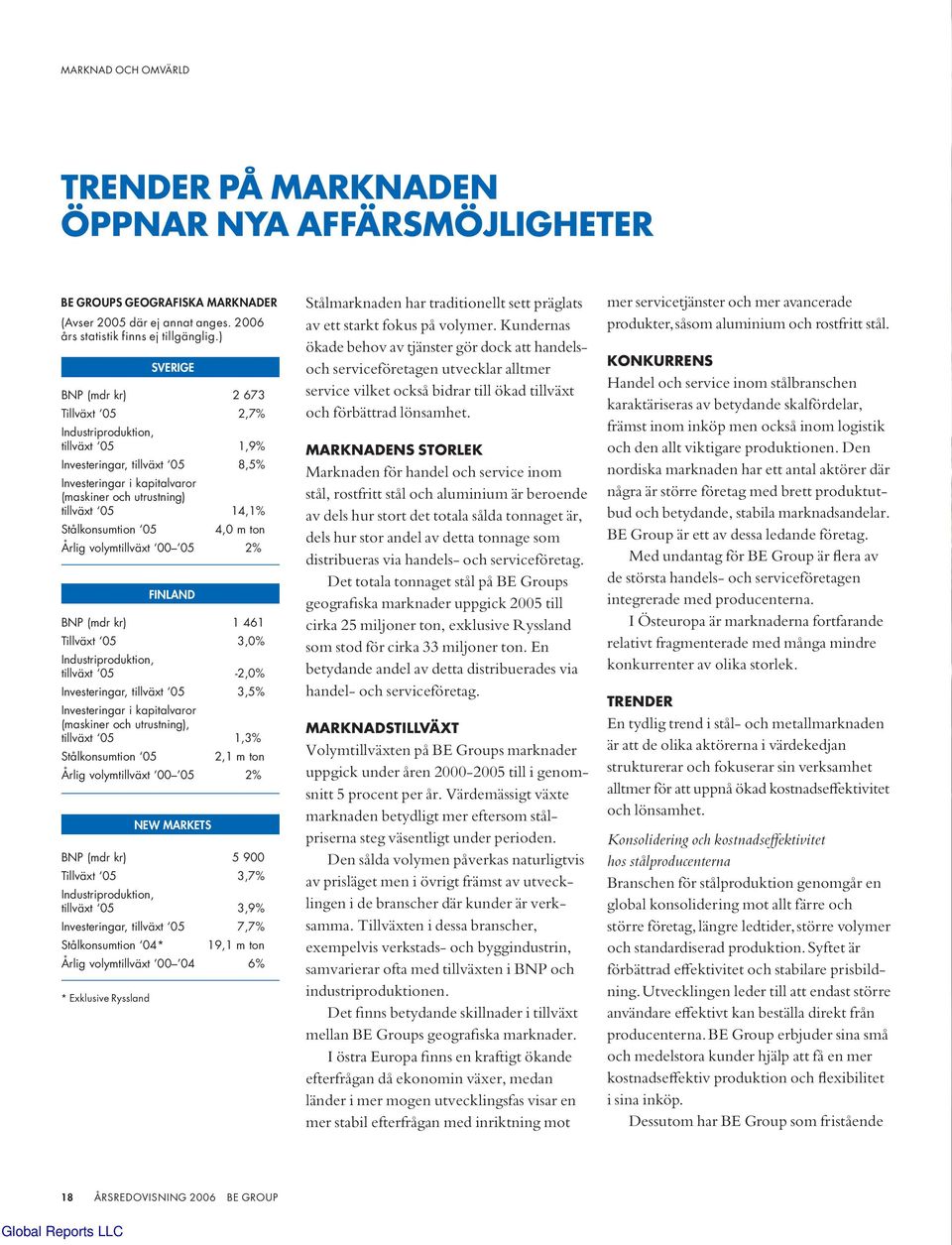 Stålkonsumtion 05 4,0 m ton Årlig volymtillväxt 00 05 2% FINLAND BNP (mdr kr) 1 461 Tillväxt 05 3,0% Industriproduktion, tillväxt 05-2,0% Investeringar, tillväxt 05 3,5% Investeringar i kapitalvaror