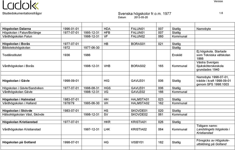 1998-09-01 HIG GAVLE01 006 Statlig Högskolan i Gävle/Sandviken 1977-07-01 1998-08-31 HGS GAVLE01 006 Statlig Vårdhögskolan Gävle 1998-12-31 VG GAVLE02 166 Kommunal Ej högskola.