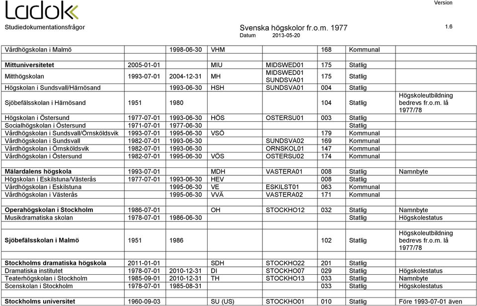 Östersund 1971-07-01 1977-06-30 Statlig Vårdhögskolan i Sundsvall/Örnsköldsvik 1993-07-01 1995-06-30 VSÖ 179 Kommunal Vårdhögskolan i Sundsvall 1982-07-01 1993-06-30 SUNDSVA02 169 Kommunal