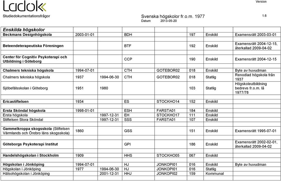 GOTEBOR02 018 Statlig Renodlad högskola från 1937 Sjöbefälsskolan i Göteborg 1951 1980 103 Statlig 1977/78 Ericastiftelsen 1934 ES STOCKHO14 152 Enskild Ersta Sköndal högskola 1998-01-01 ESH FARSTA01