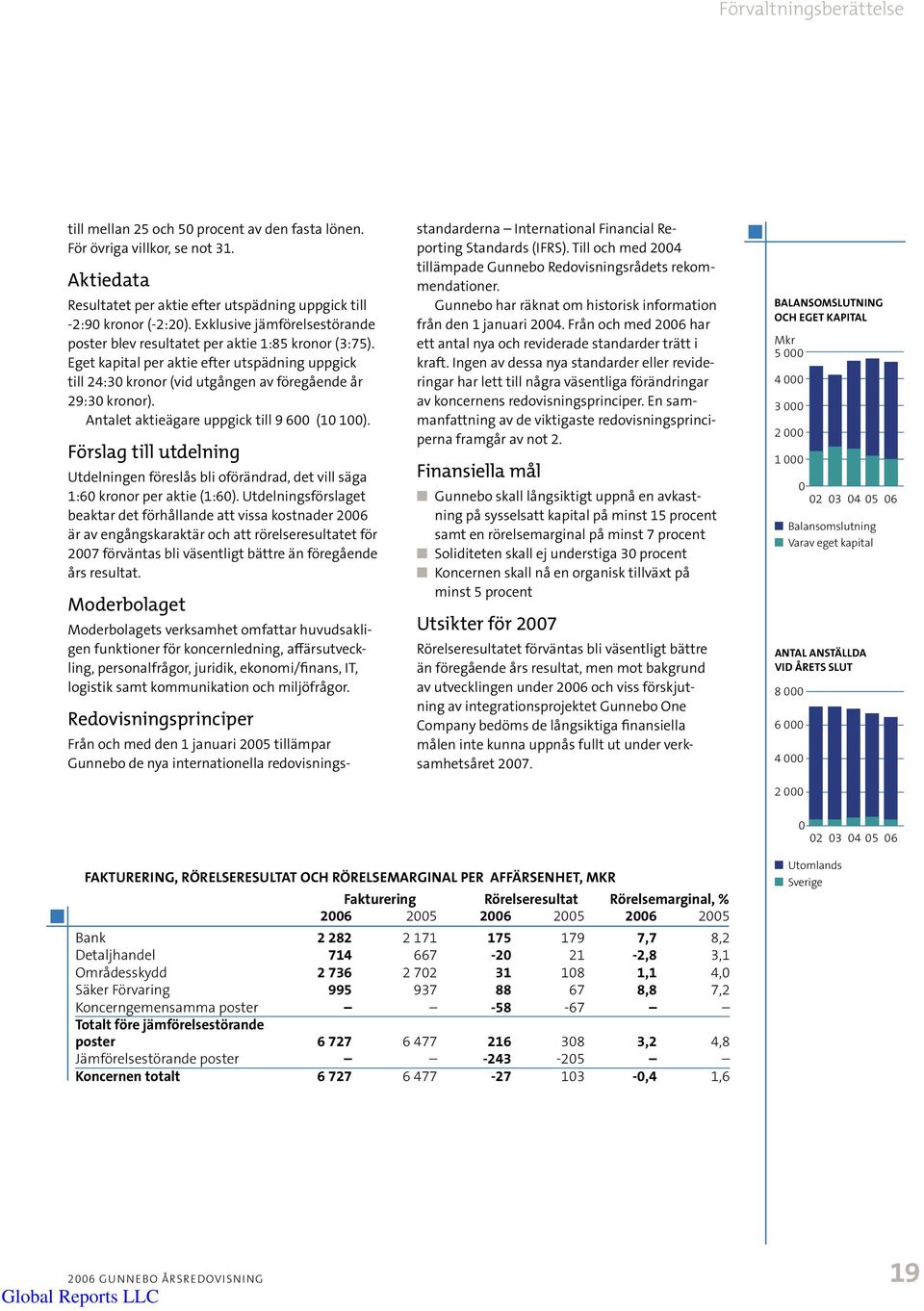 Antalet aktieägare uppgick till 9 600 (10 100). Förslag till utdelning Utdelningen föreslås bli oförändrad, det vill säga 1:60 kronor per aktie (1:60).