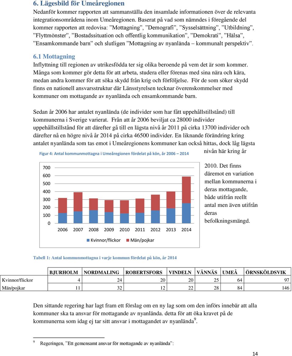 Hälsa, Ensamkommande barn och slutligen Mottagning av nyanlända kommunalt perspektiv. 6.1 Mottagning Inflyttning till regionen av utrikesfödda ter sig olika beroende på vem det är som kommer.