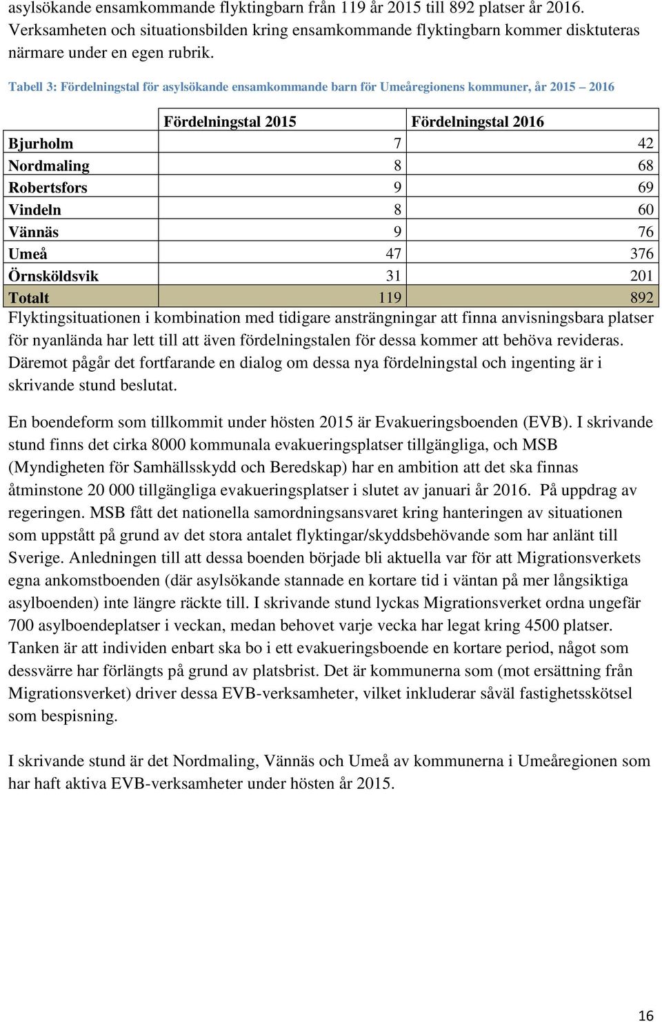 60 Vännäs 9 76 Umeå 47 376 Örnsköldsvik 31 201 Totalt 119 892 Flyktingsituationen i kombination med tidigare ansträngningar att finna anvisningsbara platser för nyanlända har lett till att även