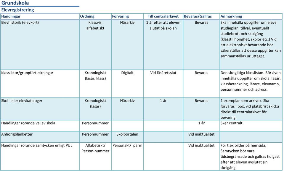 Klasslistor/gruppförteckningar Kronologiskt (läsår, klass) Digitalt Vid läsåretsslut Den slutgiltiga klasslistan.