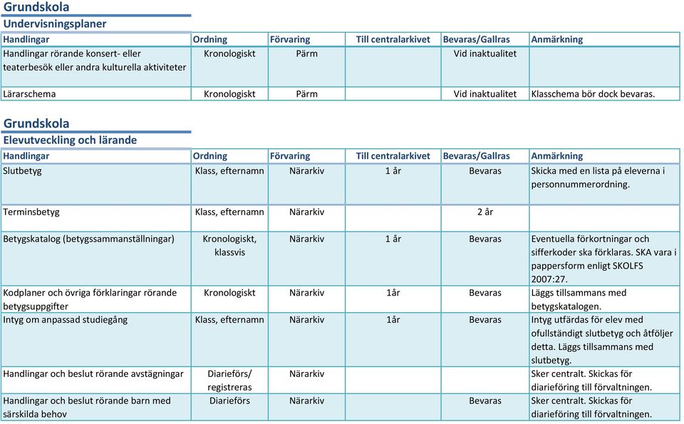 Terminsbetyg Klass, efternamn När 2 år Betygskatalog (betygssammanställningar) Kronologiskt, klassvis När 1 år Eventuella förkortningar och sifferkoder ska förklaras.