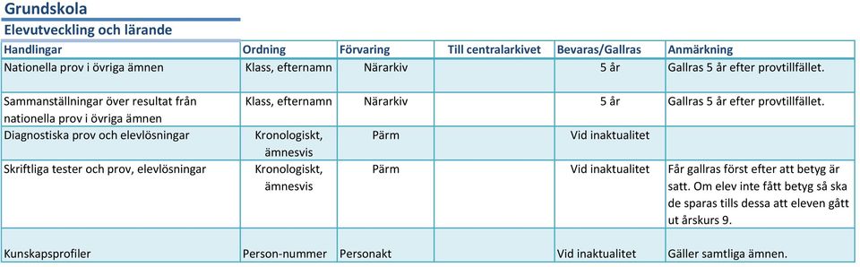 efternamn När 5 år Gallras 5 år efter provtillfället.