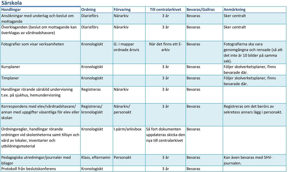 Kursplaner Kronologiskt 3 år Följer skolverketsplaner, finns bevarade där. Timplaner Kronologiskt 3 år Följer skolverketsplaner, finns bevarade där. Handlingar rörande särskild undervisning t.ex.