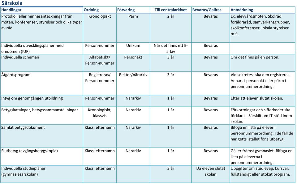 Individuella utvecklingsplaner med omdömen (IUP) Individuella scheman Person-nummer Unikum När det finns ett E- Alfabetiskt/ Personakt 3 år Om det finns på en person.
