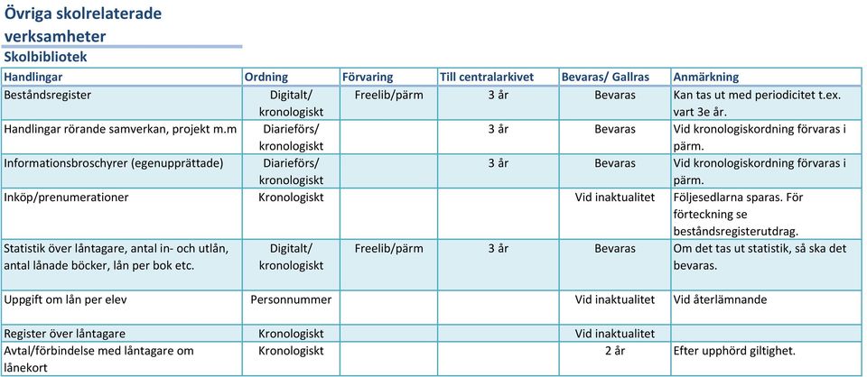 Informationsbroschyrer (egenupprättade) Diarieförs/ kronologiskt 3 år Vid kronologiskordning förvaras i pärm. Inköp/prenumerationer Kronologiskt Vid inaktualitet Följesedlarna sparas.