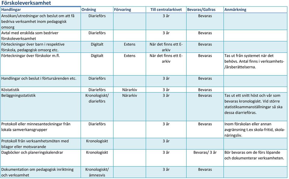 Digitalt Extens När det finns ett E- Handlingar och beslut i förtursärenden etc. Diarieförs 3 år Tas ut från systemet när det behövs. Antal finns i verksamhets- /årsberättelserna.