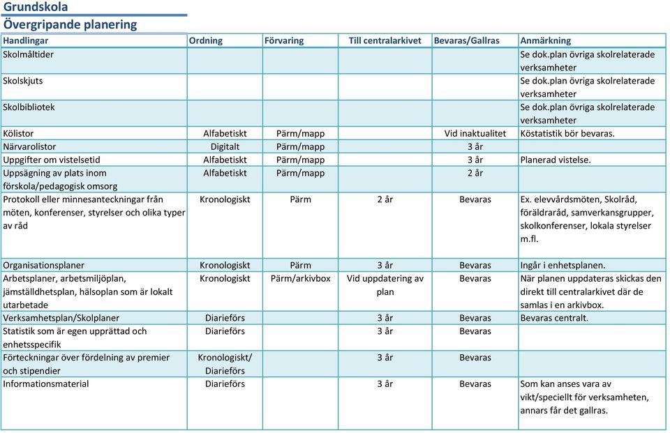 Närvarolistor Digitalt Pärm/mapp 3 år Uppgifter om vistelsetid Alfabetiskt Pärm/mapp 3 år Planerad vistelse.