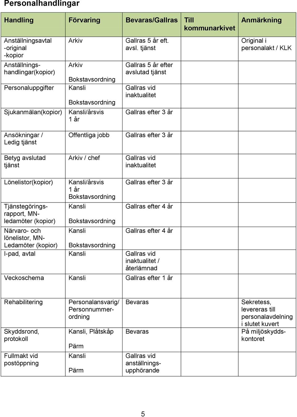 tjänst Gallras 5 år efter avslutad tjänst Gallras efter 3 år Original i personalakt / KLK Ansökningar / Ledig tjänst Betyg avslutad tjänst Offentliga jobb / chef Gallras efter 3 år Lönelistor(kopior)