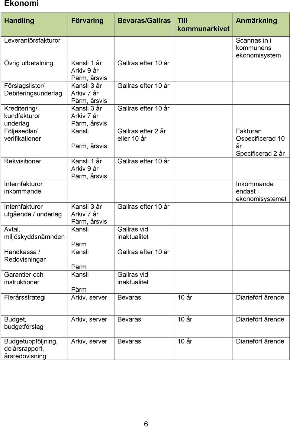 årsvis 3 år 7 år, årsvis Gallras efter 2 år eller 10 år Scannas in i kommunens ekonomisystem Fakturan Ospecificerad 10 år Specificerad 2 år Inkommande endast i ekonomisystemet Garantier och