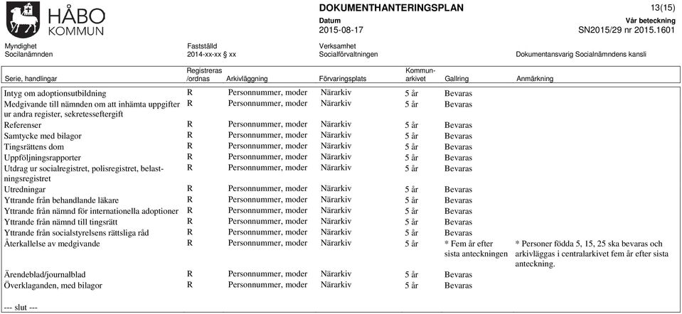 Personnummer, moder Närarkiv 5 år Utdrag ur socialregistret, polisregistret, belastningsregistret R Personnummer, moder Närarkiv 5 år Utredningar R Personnummer, moder Närarkiv 5 år Yttrande från