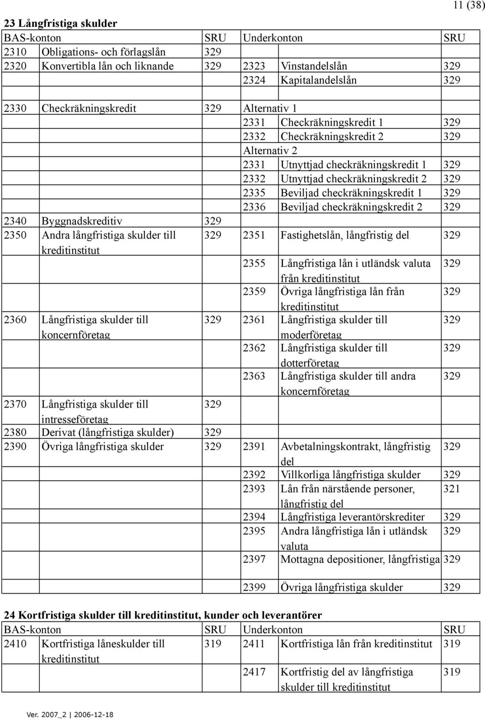 Beviljad checkräkningskredit 2 329 0 Byggnadskreditiv 329 2350 Andra långfristiga skulder till 329 2351 Fastighetslån, långfristig del 329 kreditinstitut 2355 Långfristiga lån i utländsk valuta 329