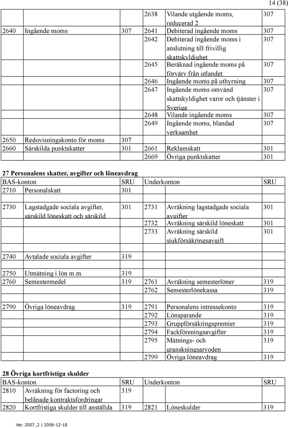 blandad 307 verksamhet 2650 Redovisningskonto för moms 307 2660 Särskilda punktskatter 301 2661 Reklamskatt 301 2669 Övriga punktskatter 301 14 (38) 27 Personalens skatter, avgifter och löneavdrag