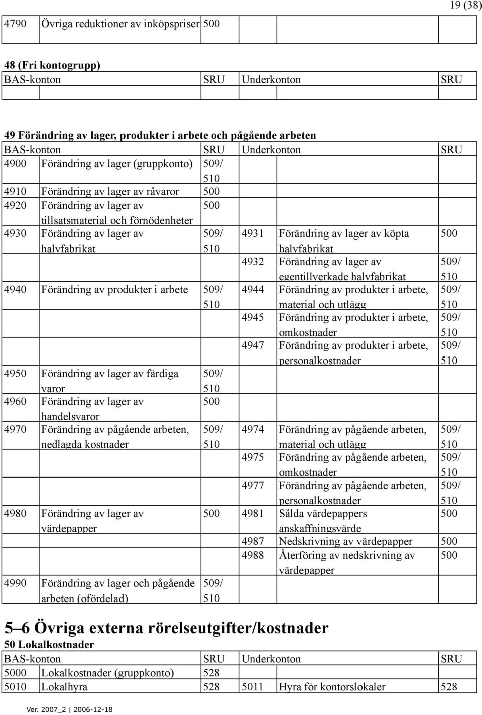 Förändring av lager av egentillverkade halvfabrikat 509/ 510 4940 Förändring av produkter i arbete 509/ 510 4944 Förändring av produkter i arbete, material och utlägg 509/ 510 4945 Förändring av