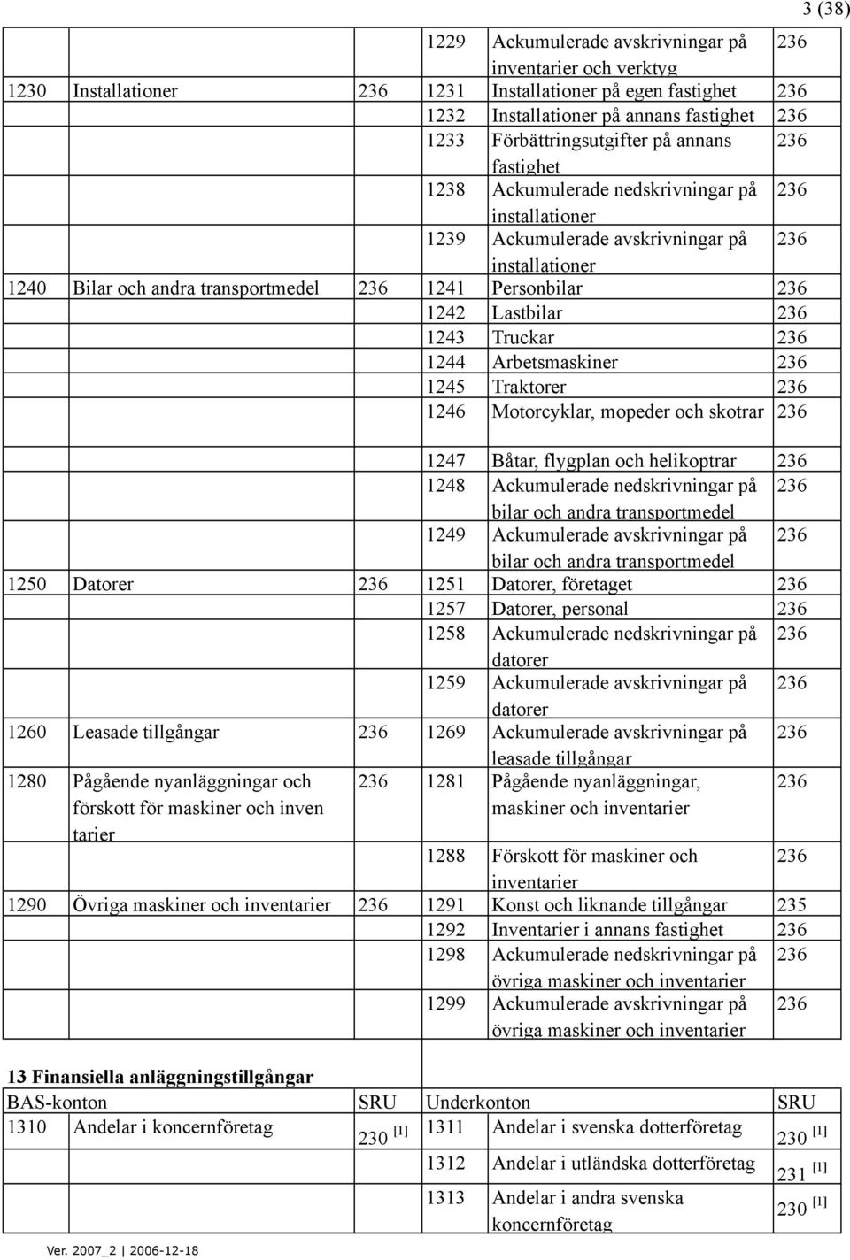 Lastbilar 236 1243 Truckar 236 1244 Arbetsmaskiner 236 1245 Traktorer 236 1246 Motorcyklar, mopeder och skotrar 236 1247 Båtar, flygplan och helikoptrar 236 1248 Ackumulerade nedskrivningar på 236